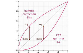 V-Ray for 3dsMax 的Gamma 2.2 或線性工作流程